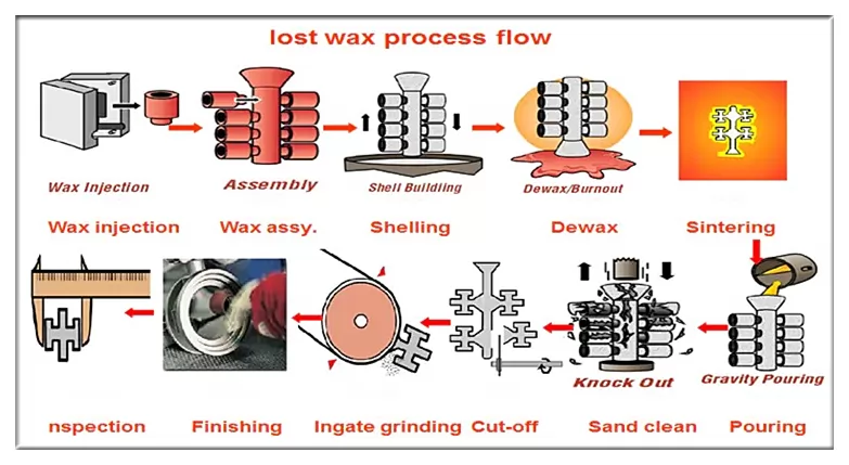 Process Flow of Investment Casting